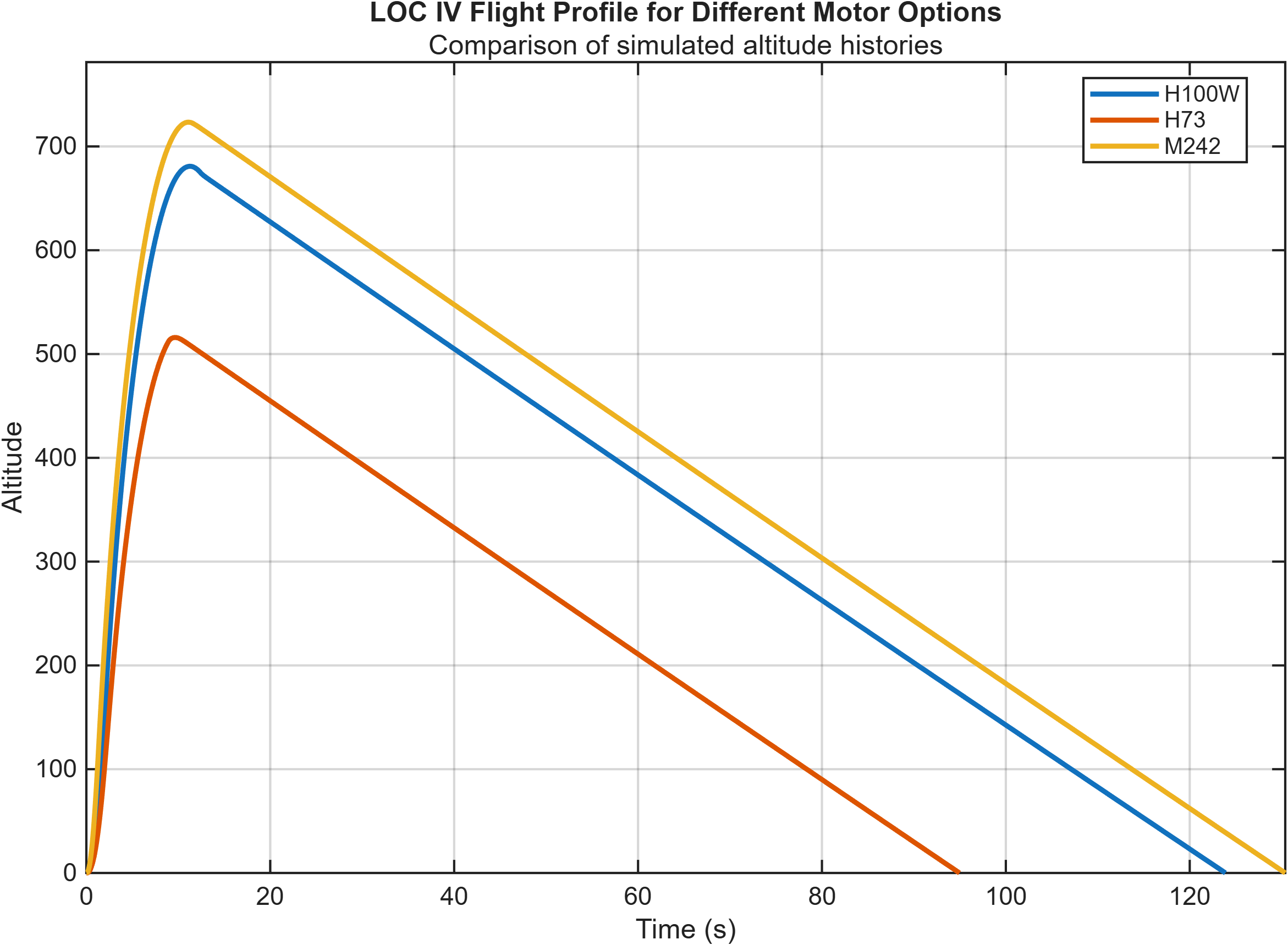 Simulated altitude profiles for different rocket motors